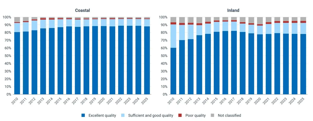 Dois gráficos de barras lado a lado, Coastal e Inland, com a quota das águas balneares europeias por classe de qualidade de 2010 a 2025: a faixa azul da classe excelente mantém-se em torno de 85% no mar e cresce de 60 para 80% nas águas interiores